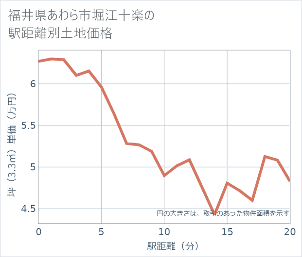 福井県あわら市堀江十楽の徒歩距離別の土地坪単価