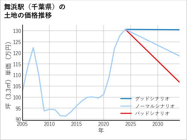 舞浜駅（千葉県）の土地価格推移