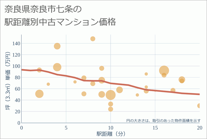 奈良県奈良市七条の徒歩距離別の中古マンション坪単価