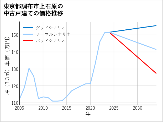 東京都調布市上石原の中古戸建て価格推移