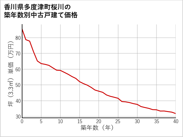 香川県多度津町桜川の築年数別の中古戸建て坪単価