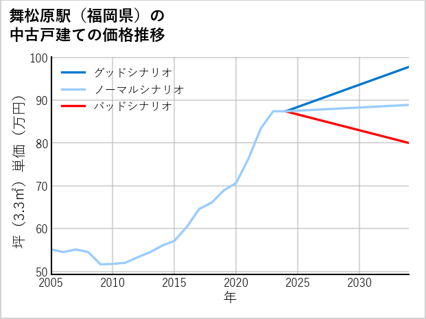 舞松原駅（福岡県）の中古戸建て価格推移