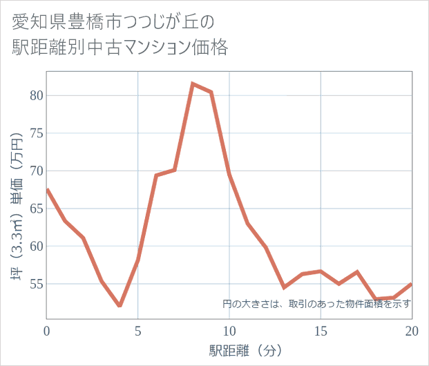 愛知県豊橋市つつじが丘の徒歩距離別の中古マンション坪単価