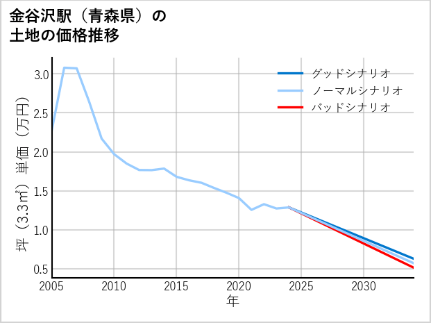 金谷沢駅（青森県）の土地価格推移
