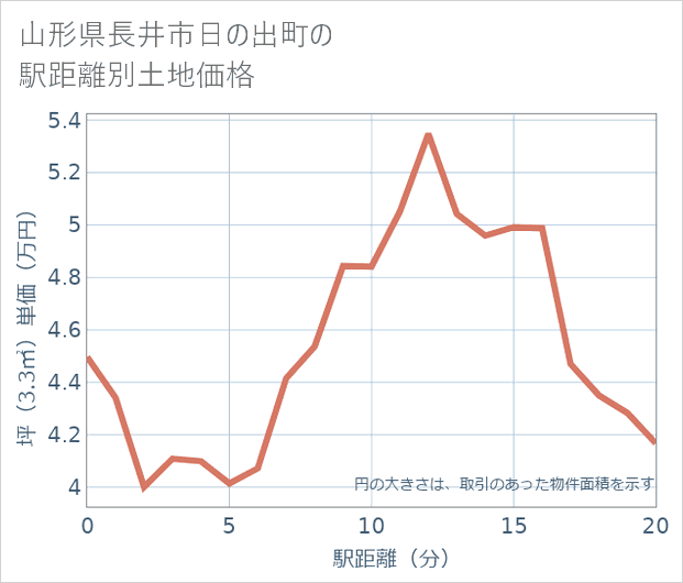 山形県長井市日の出町の徒歩距離別の土地坪単価