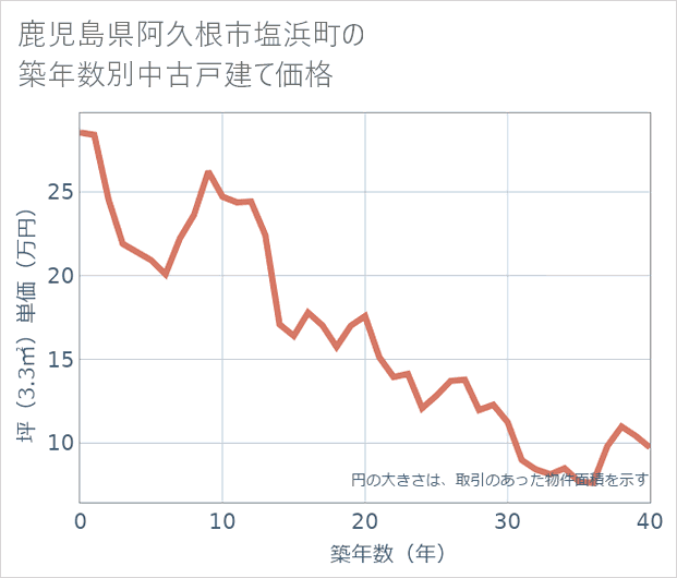 鹿児島県阿久根市塩浜町の築年数別の中古戸建て坪単価