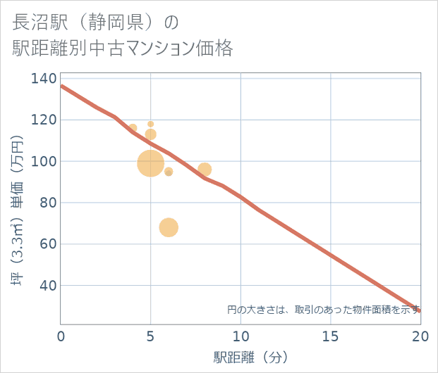 長沼駅(静岡県)の徒歩距離別の中古マンション坪単価