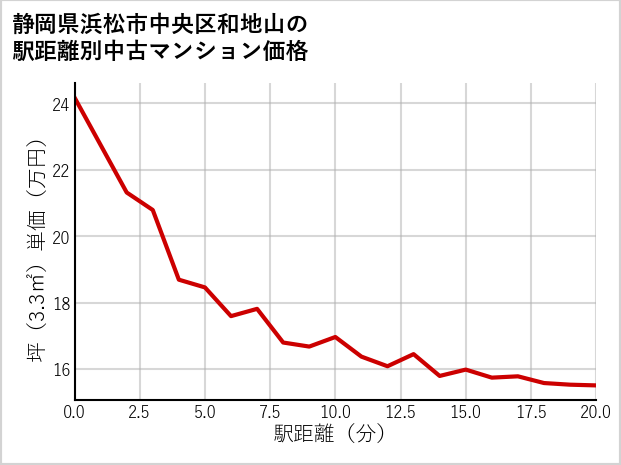 静岡県浜松市中央区和地山の徒歩距離別の中古マンション坪単価