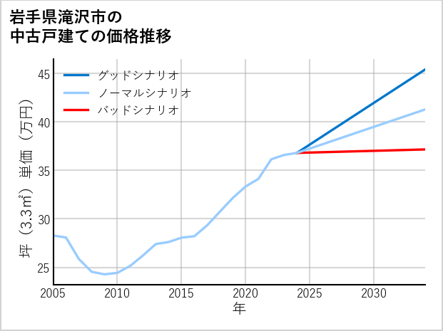 岩手県滝沢市の中古戸建て価格推移