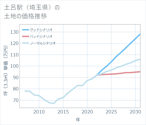 土呂駅(埼玉県)の土地価格推移