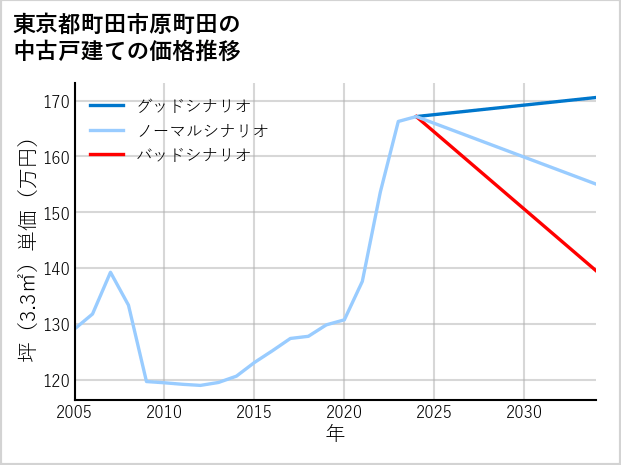 東京都町田市原町田の中古戸建て価格推移