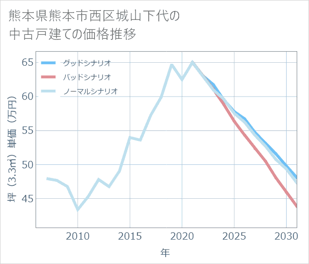 熊本県熊本市西区城山下代の中古戸建て価格推移