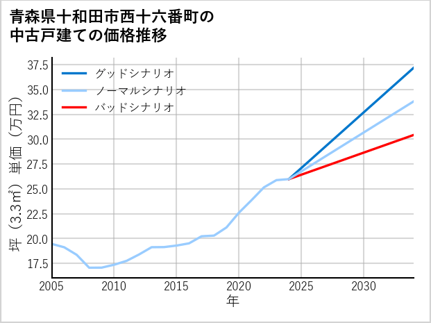 青森県十和田市西十六番町の中古戸建て価格推移