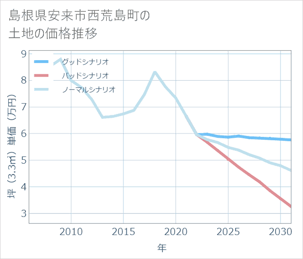 島根県安来市西荒島町の土地価格推移