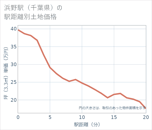 浜野駅(千葉県)の徒歩距離別の土地坪単価