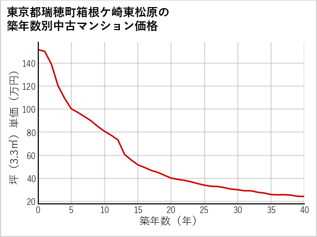 東京都瑞穂町箱根ケ崎東松原の築年数別の中古マンション坪単価