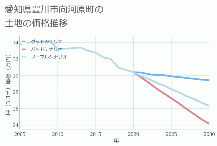 愛知県豊川市向河原町の土地価格推移