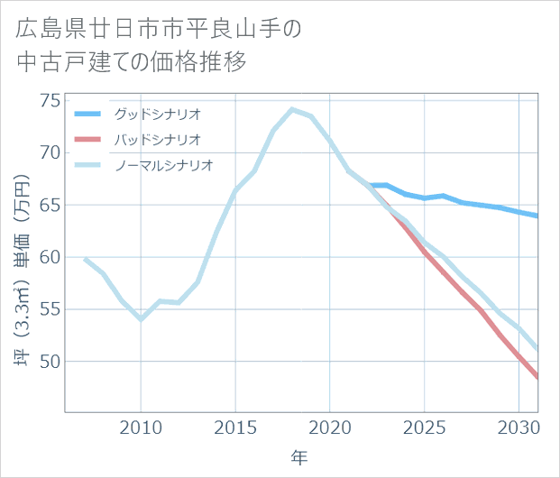 広島県廿日市市平良山手の中古戸建て価格推移