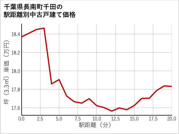 千葉県長南町千田の徒歩距離別の中古戸建て坪単価