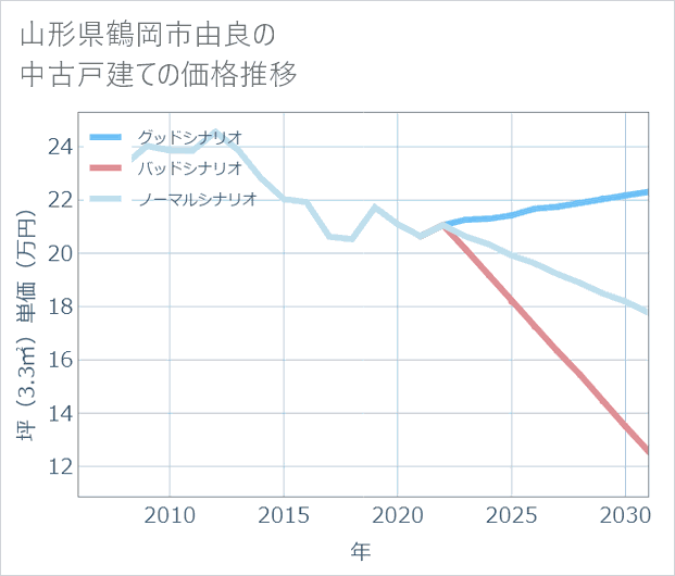 山形県鶴岡市由良の中古戸建て価格推移