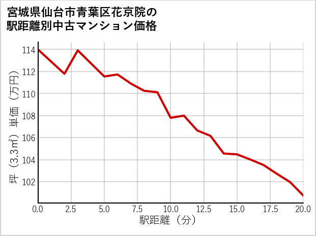 宮城県仙台市青葉区花京院の徒歩距離別の中古マンション坪単価