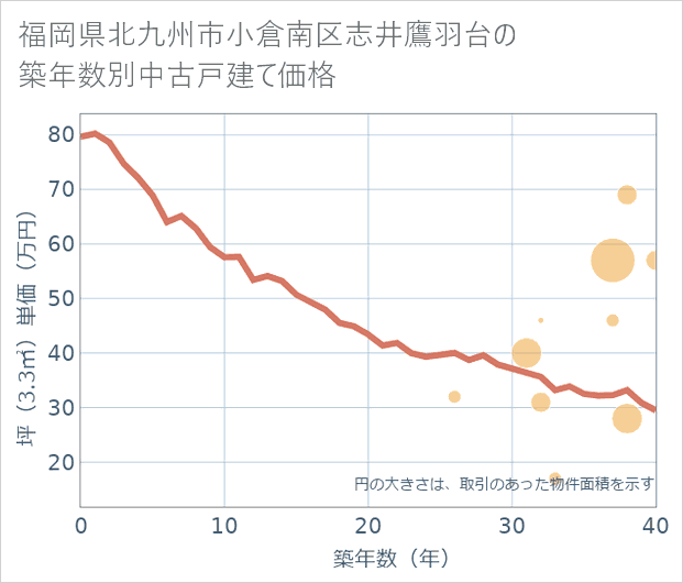 福岡県北九州市小倉南区志井鷹羽台の築年数別の中古戸建て坪単価