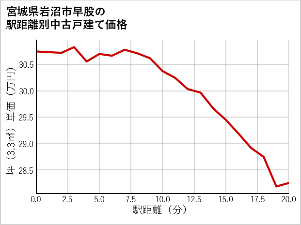宮城県岩沼市早股の徒歩距離別の中古戸建て坪単価