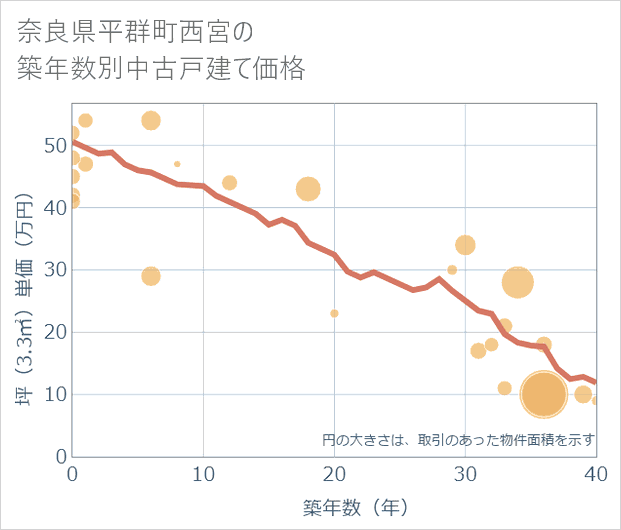 奈良県平群町西宮の築年数別の中古戸建て坪単価