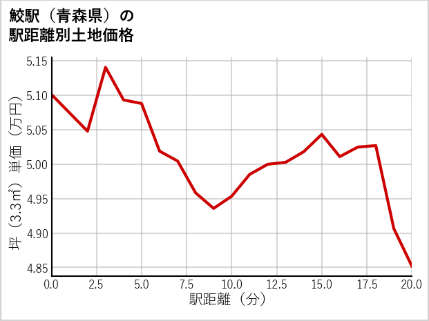 鮫駅（青森県）の徒歩距離別の土地坪単価