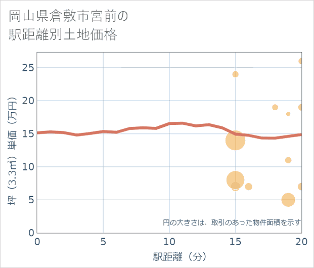 岡山県倉敷市宮前の徒歩距離別の土地坪単価