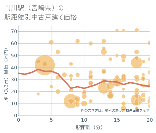 門川駅(宮崎県)の徒歩距離別の中古戸建て坪単価