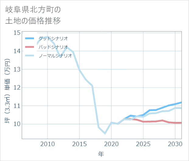 岐阜県北方町の土地価格推移
