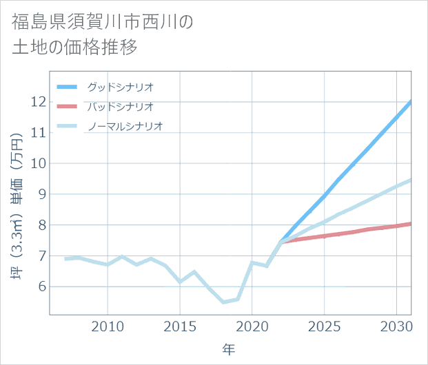 福島県須賀川市西川の土地価格推移
