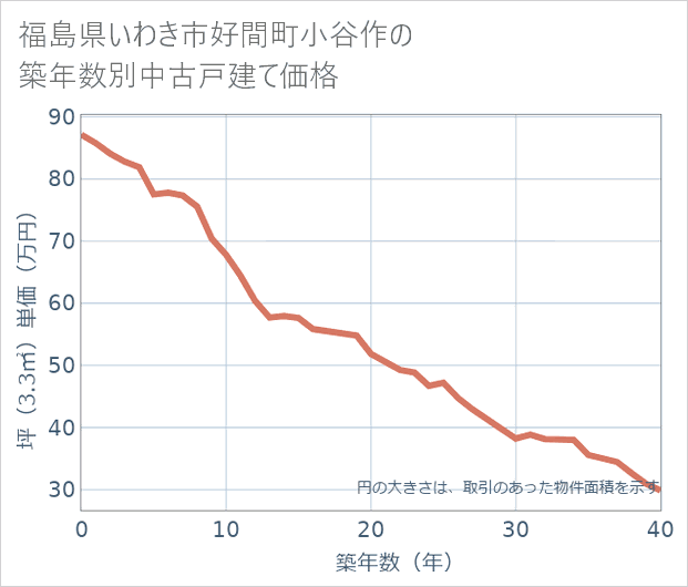 福島県いわき市好間町小谷作の築年数別の中古戸建て坪単価