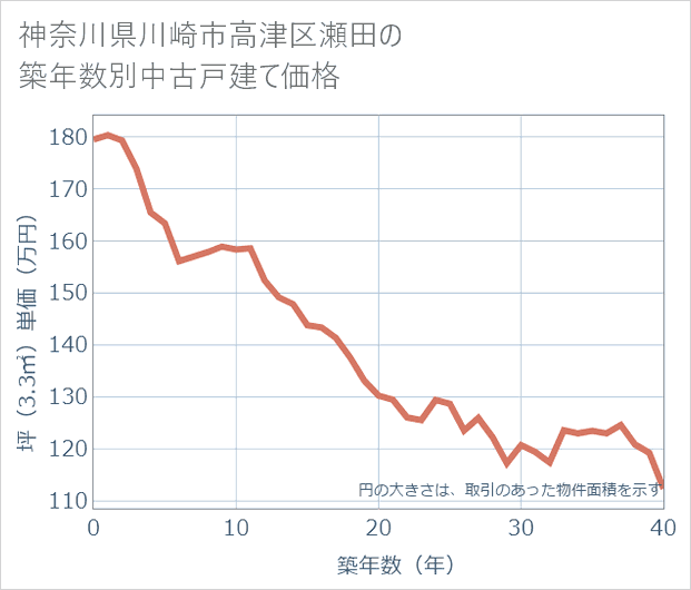 神奈川県川崎市高津区瀬田の築年数別の中古戸建て坪単価