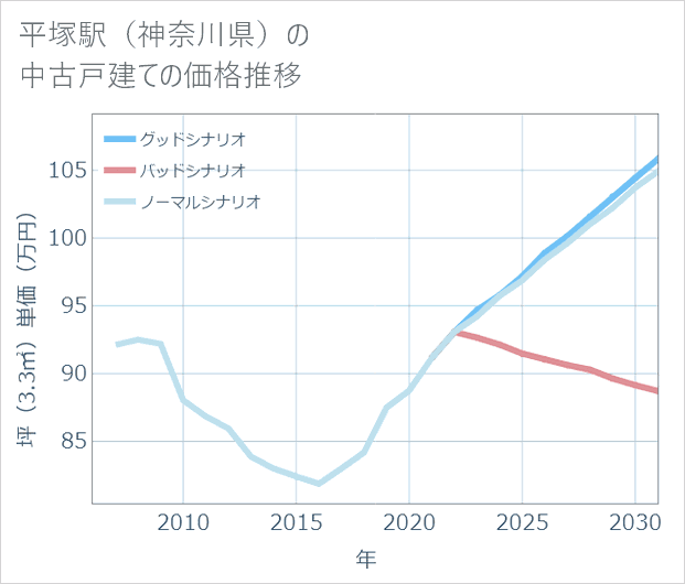 平塚駅(神奈川県)の中古戸建て価格推移