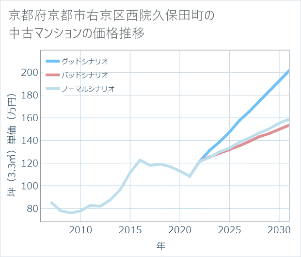 京都府京都市右京区西院久保田町の中古マンション価格推移
