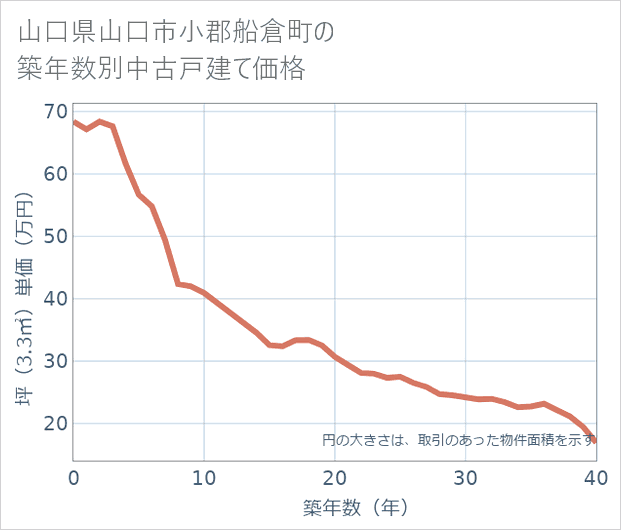 山口県山口市小郡船倉町の築年数別の中古戸建て坪単価
