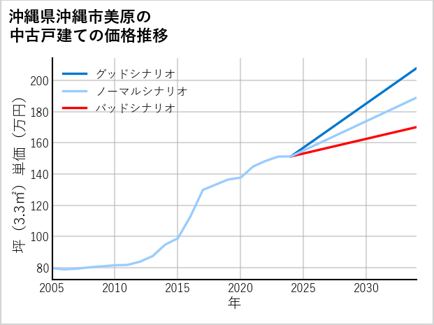 沖縄県沖縄市美原の中古戸建て価格推移