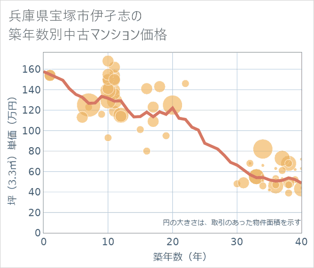 兵庫県宝塚市伊孑志の築年数別の中古マンション坪単価