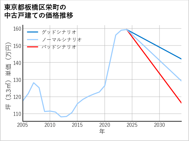 東京都板橋区栄町の中古戸建て価格推移