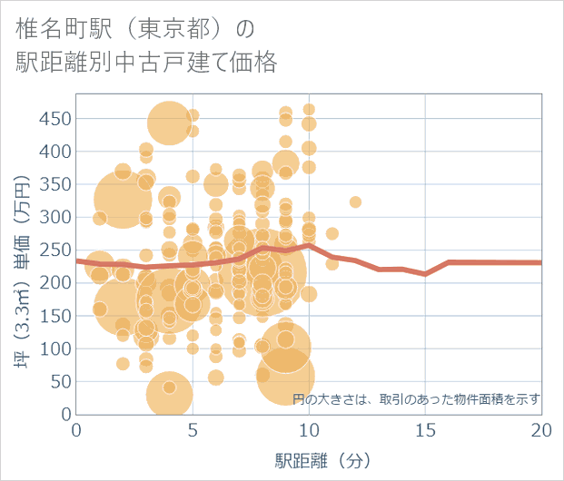 椎名町駅(東京都)の徒歩距離別の中古戸建て坪単価