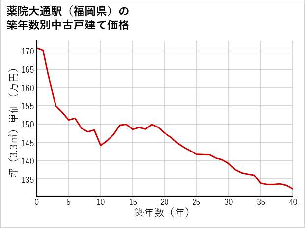 薬院大通駅（福岡県）の築年数別の中古戸建て坪単価