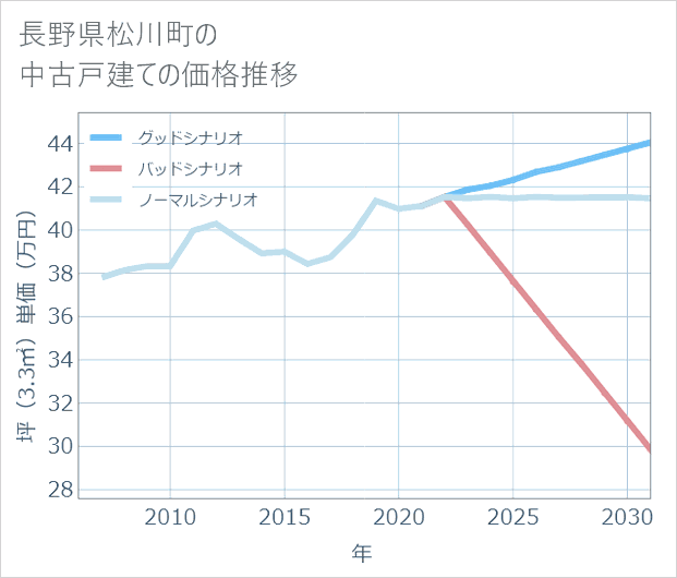 長野県松川町の中古戸建て価格推移