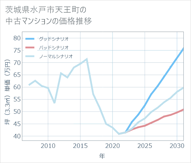 茨城県水戸市天王町の中古マンション価格推移