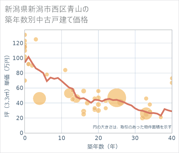 新潟県新潟市西区青山の築年数別の中古戸建て坪単価