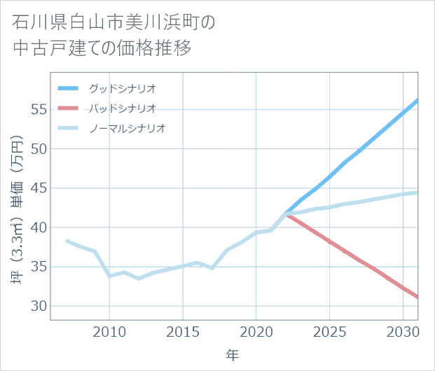 石川県白山市美川浜町の中古戸建て価格推移