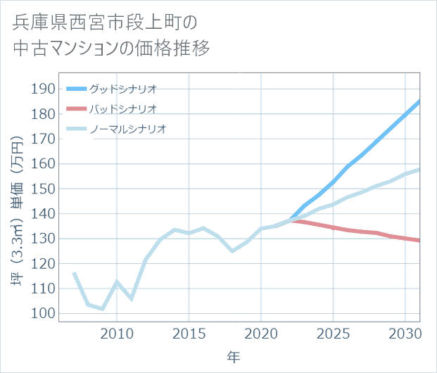 兵庫県西宮市段上町の中古マンション価格推移