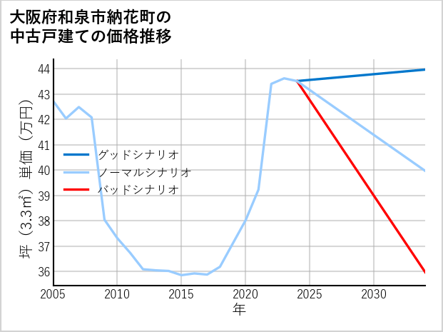 大阪府和泉市納花町の中古戸建て価格推移