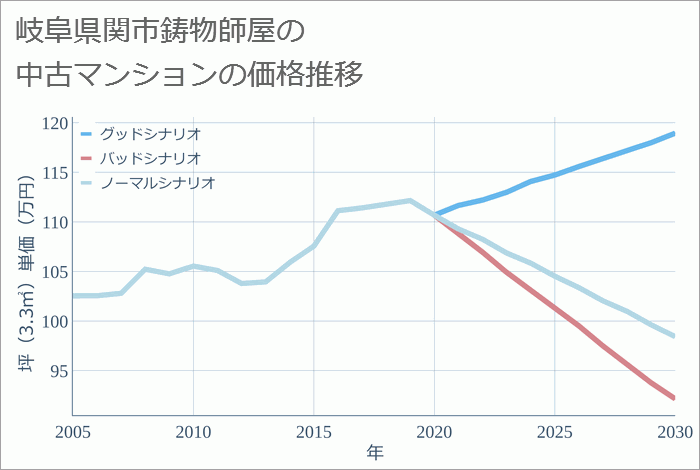 岐阜県関市鋳物師屋の中古マンション価格推移